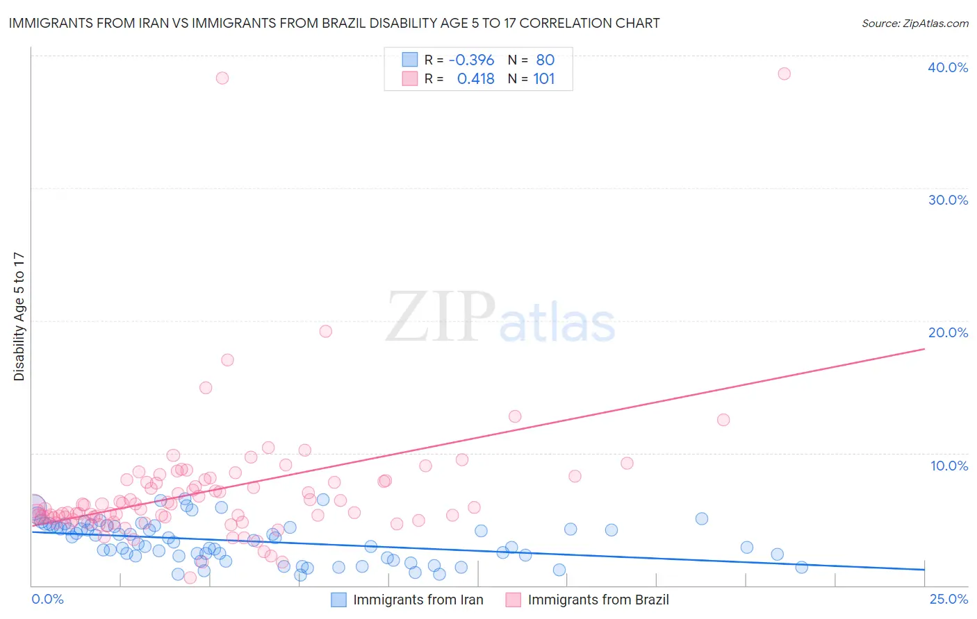 Immigrants from Iran vs Immigrants from Brazil Disability Age 5 to 17