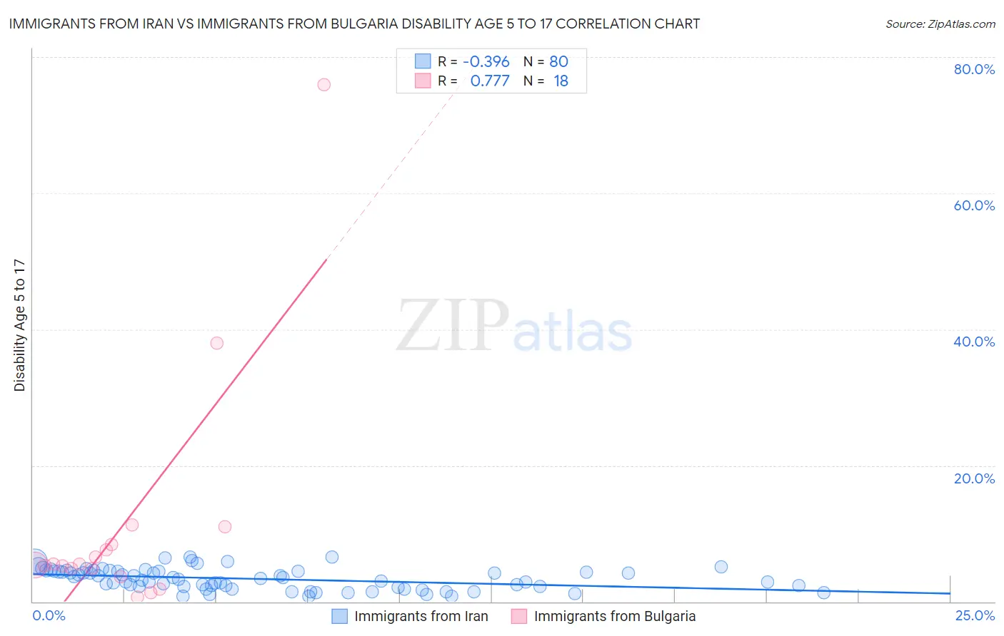 Immigrants from Iran vs Immigrants from Bulgaria Disability Age 5 to 17