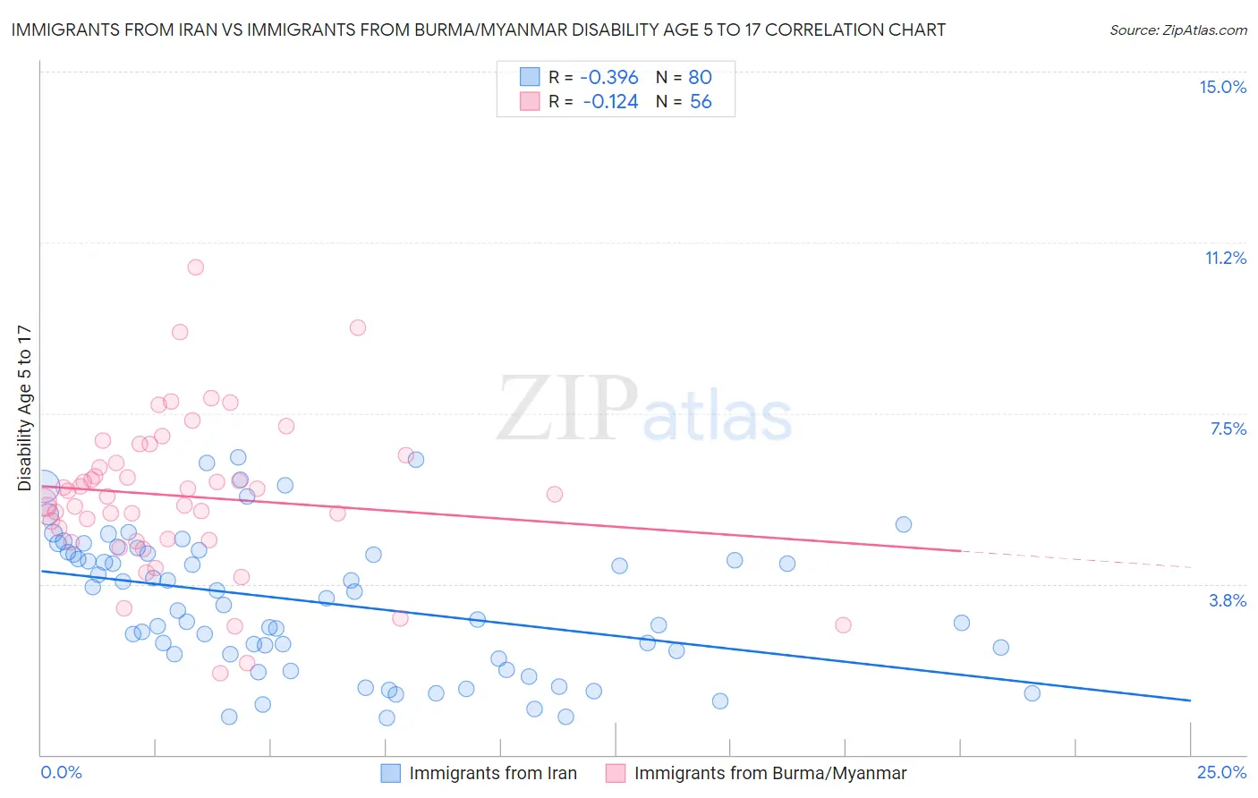Immigrants from Iran vs Immigrants from Burma/Myanmar Disability Age 5 to 17