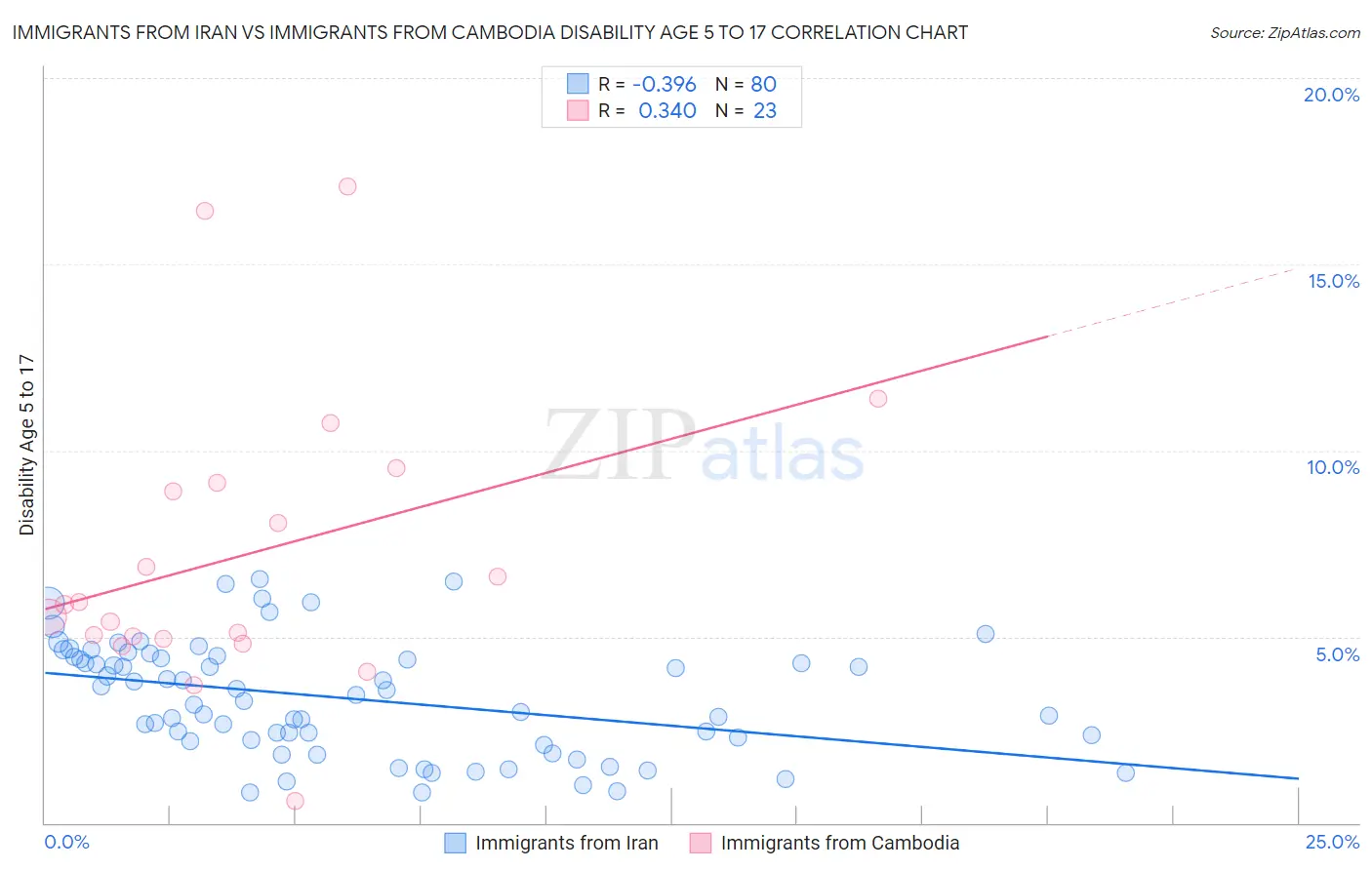 Immigrants from Iran vs Immigrants from Cambodia Disability Age 5 to 17
