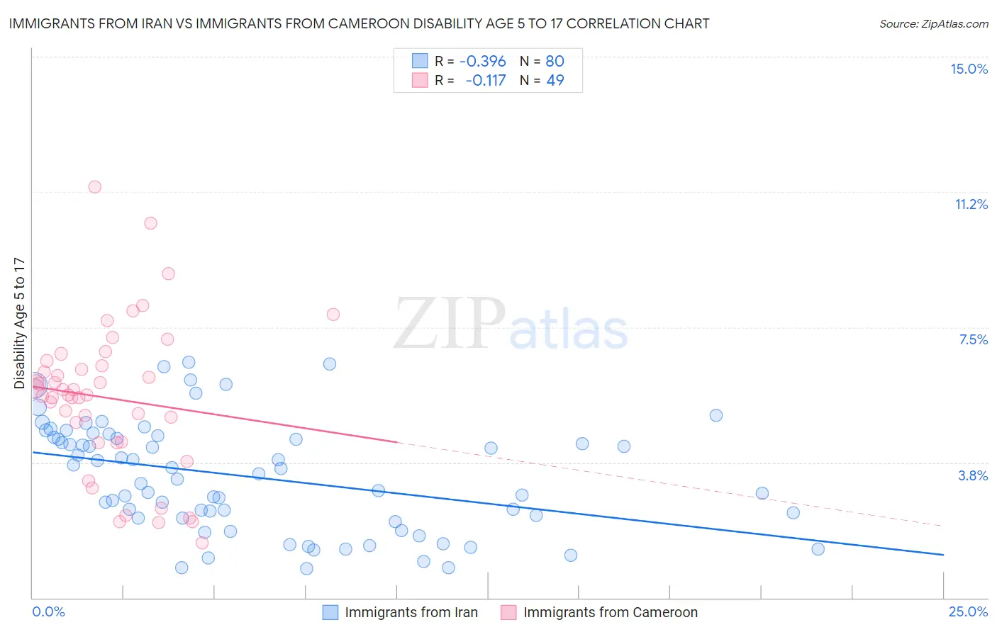 Immigrants from Iran vs Immigrants from Cameroon Disability Age 5 to 17