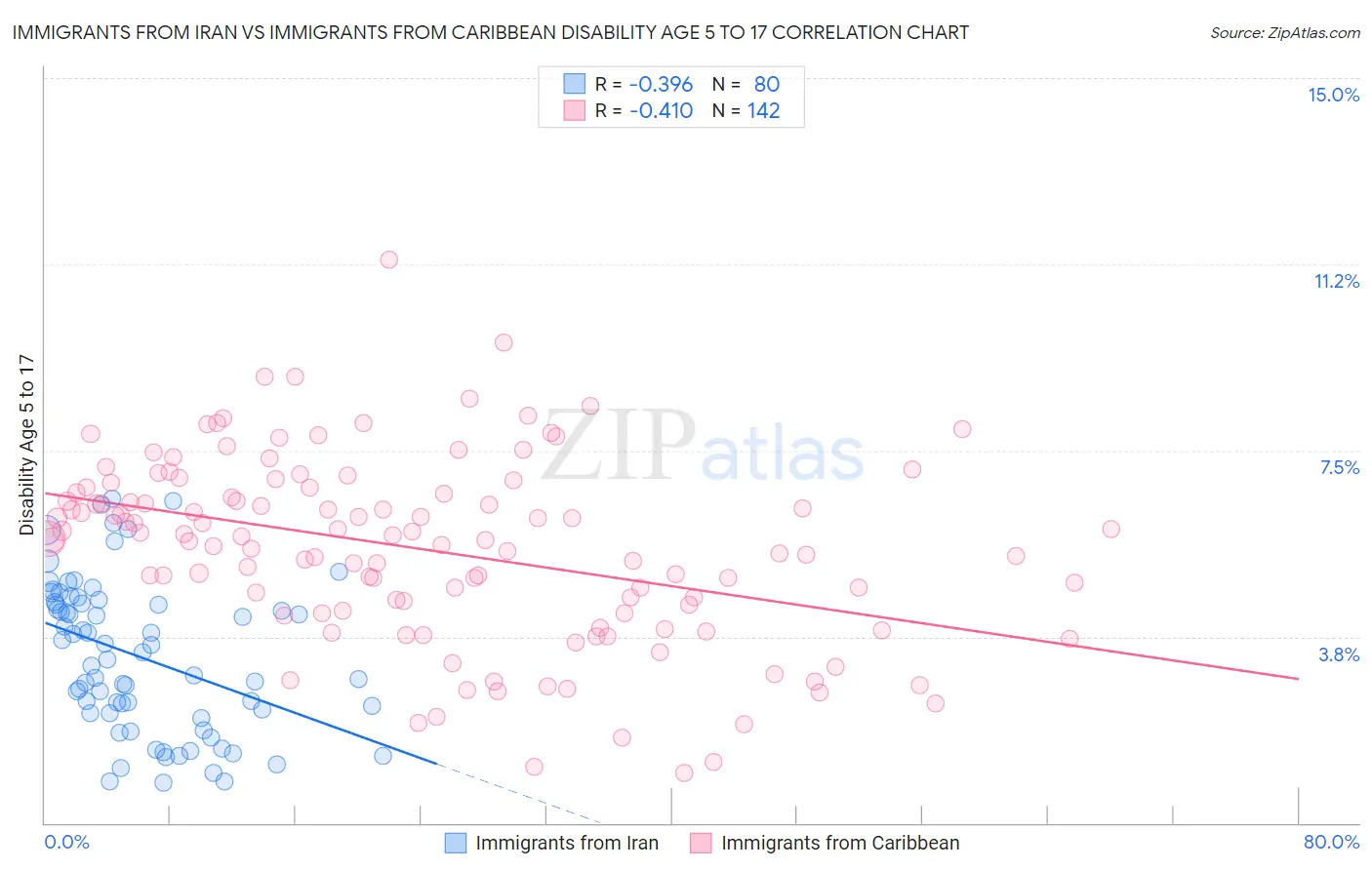 Immigrants from Iran vs Immigrants from Caribbean Disability Age 5 to 17