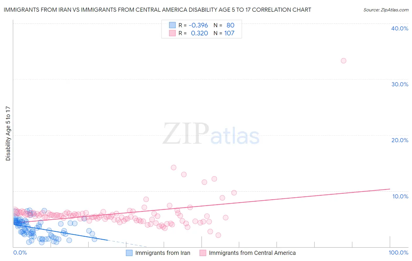 Immigrants from Iran vs Immigrants from Central America Disability Age 5 to 17