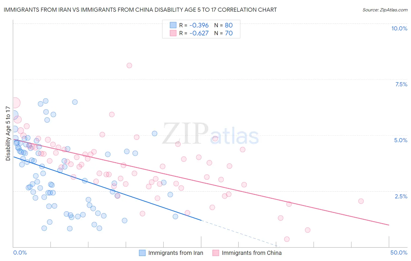 Immigrants from Iran vs Immigrants from China Disability Age 5 to 17