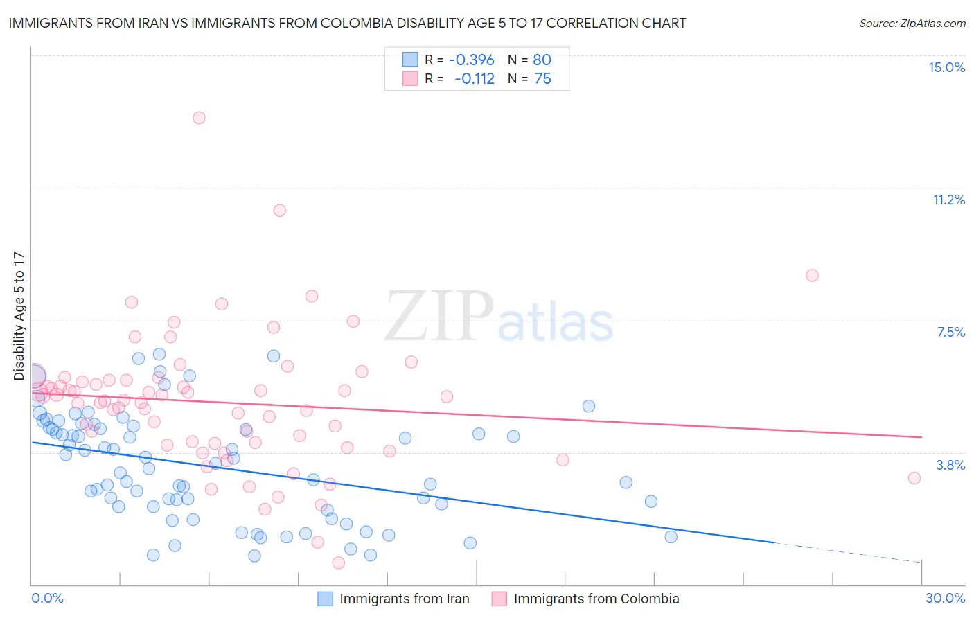 Immigrants from Iran vs Immigrants from Colombia Disability Age 5 to 17