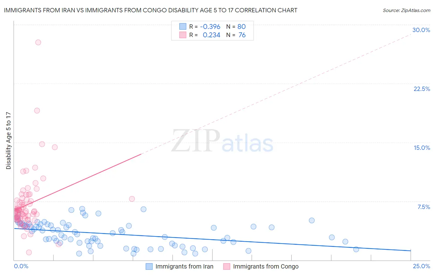 Immigrants from Iran vs Immigrants from Congo Disability Age 5 to 17