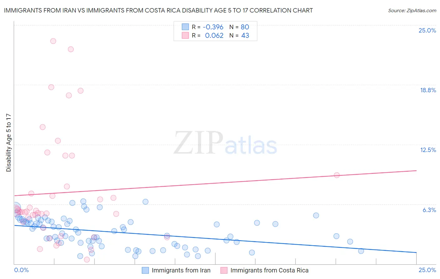 Immigrants from Iran vs Immigrants from Costa Rica Disability Age 5 to 17