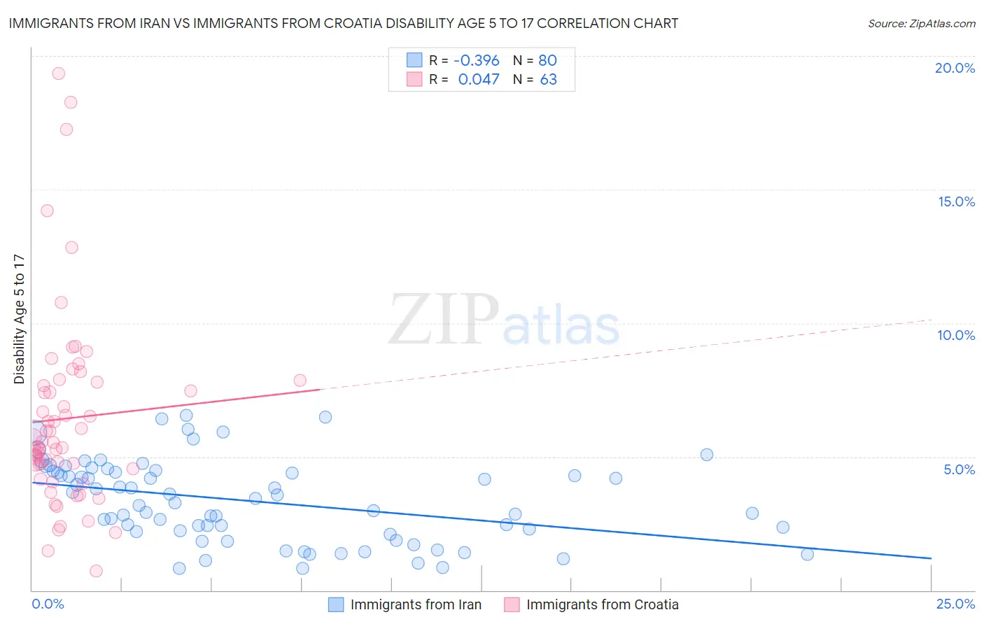 Immigrants from Iran vs Immigrants from Croatia Disability Age 5 to 17