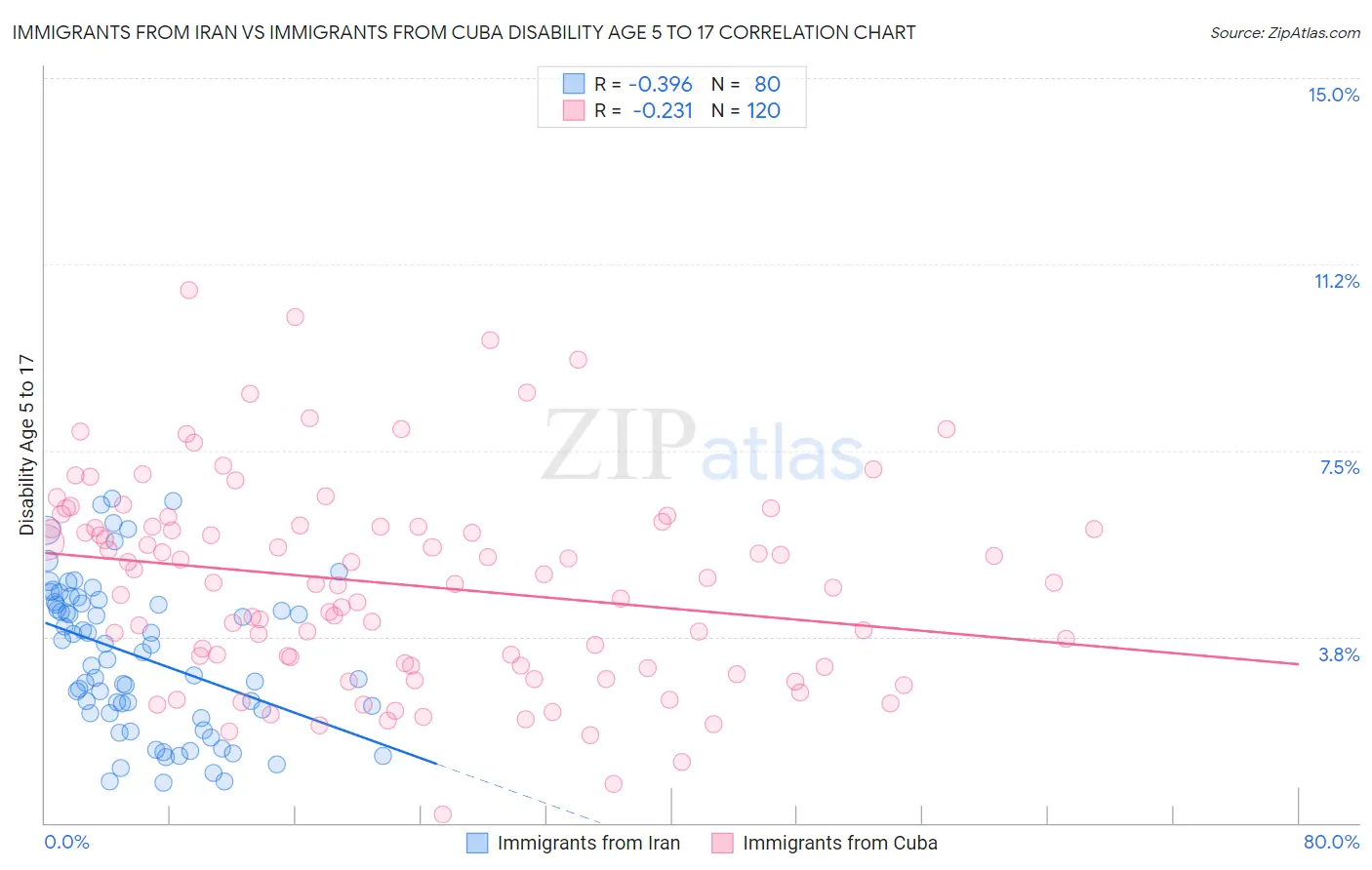 Immigrants from Iran vs Immigrants from Cuba Disability Age 5 to 17