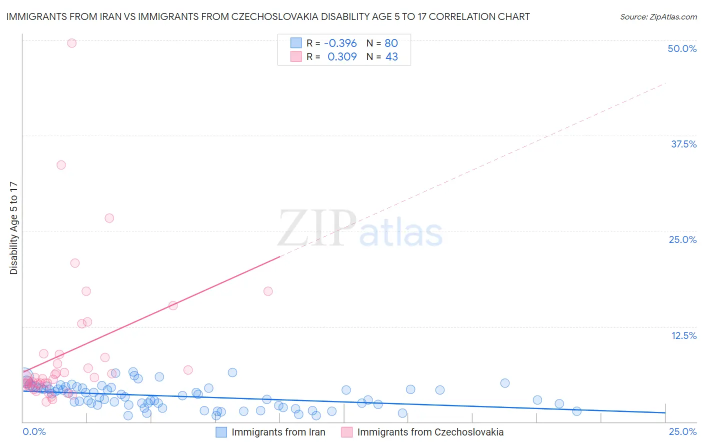 Immigrants from Iran vs Immigrants from Czechoslovakia Disability Age 5 to 17