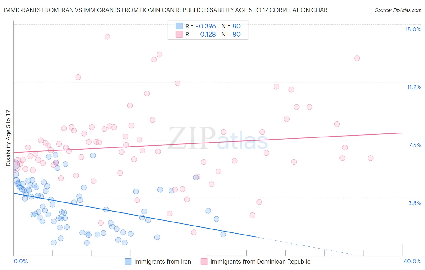 Immigrants from Iran vs Immigrants from Dominican Republic Disability Age 5 to 17