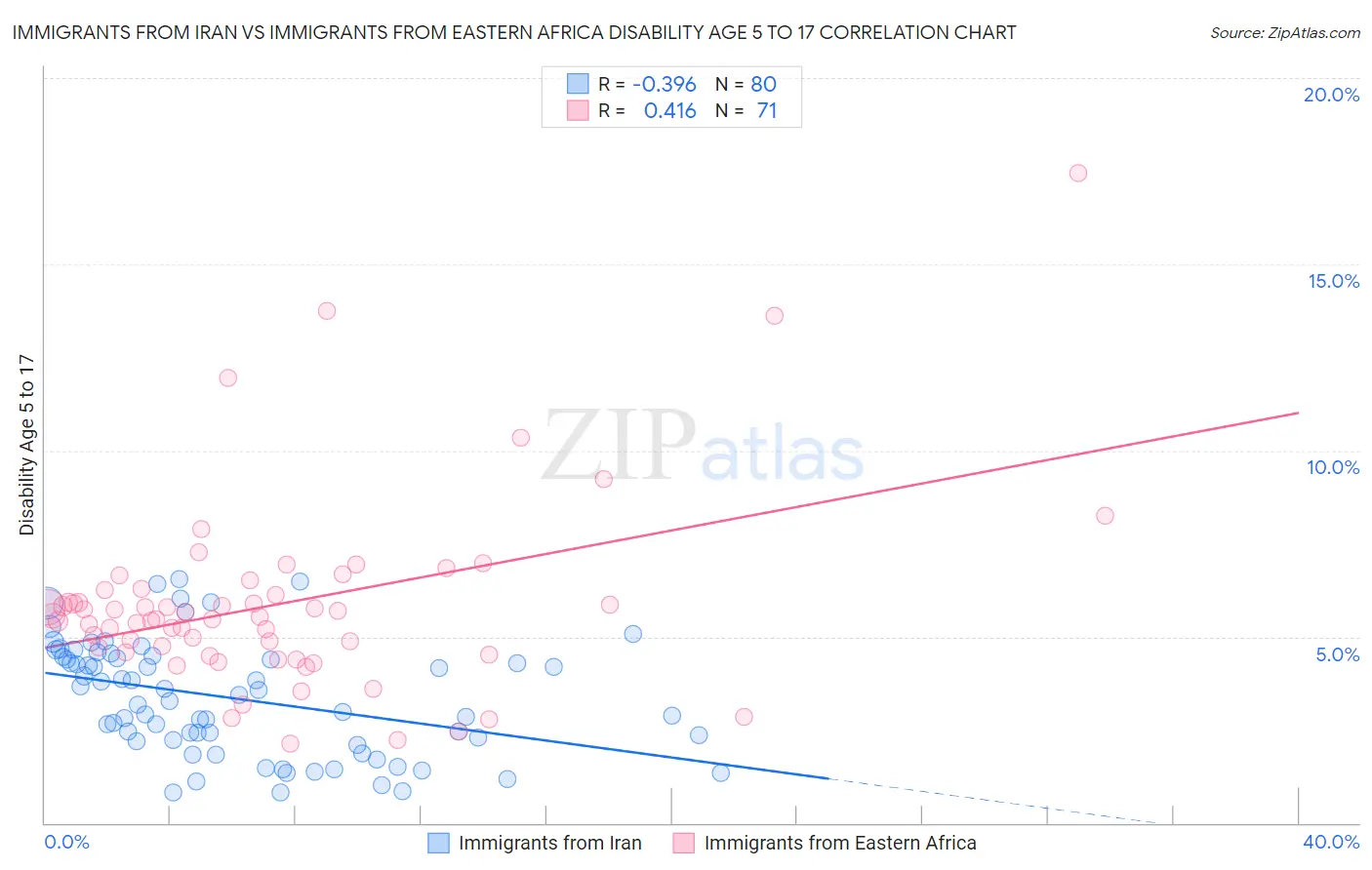Immigrants from Iran vs Immigrants from Eastern Africa Disability Age 5 to 17