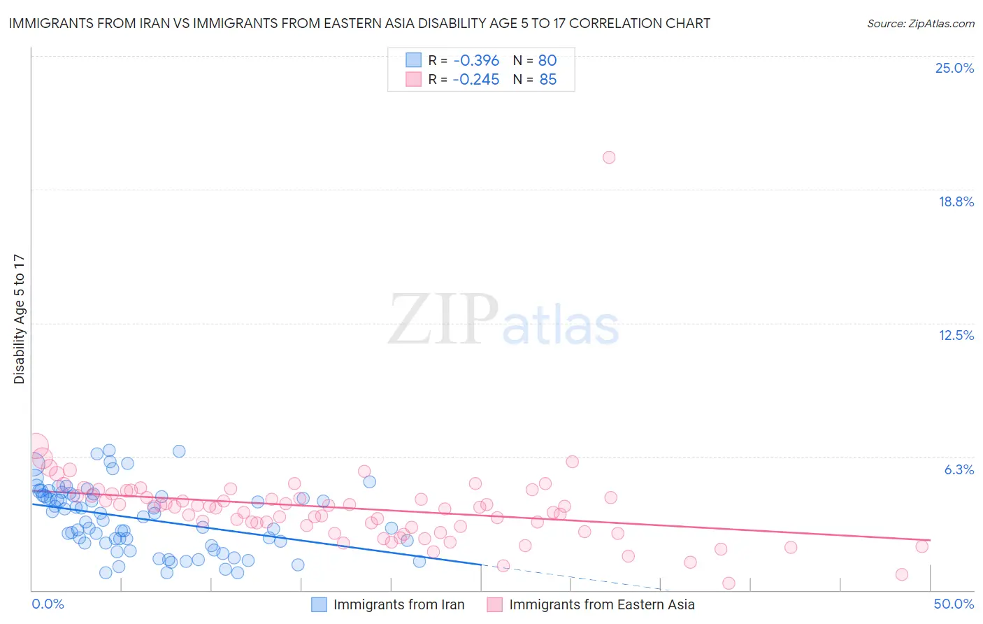 Immigrants from Iran vs Immigrants from Eastern Asia Disability Age 5 to 17