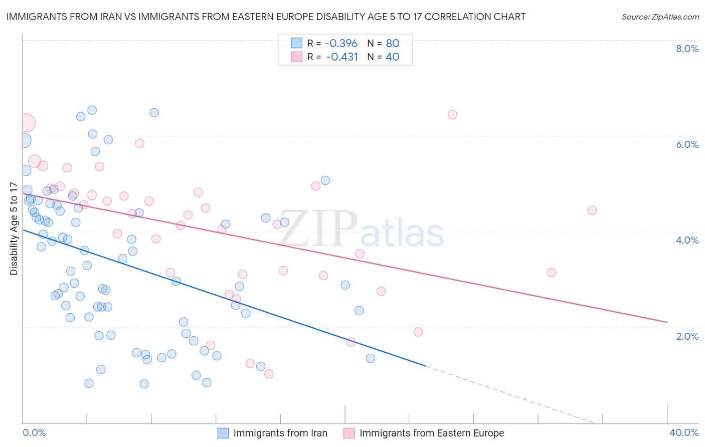 Immigrants from Iran vs Immigrants from Eastern Europe Disability Age 5 to 17