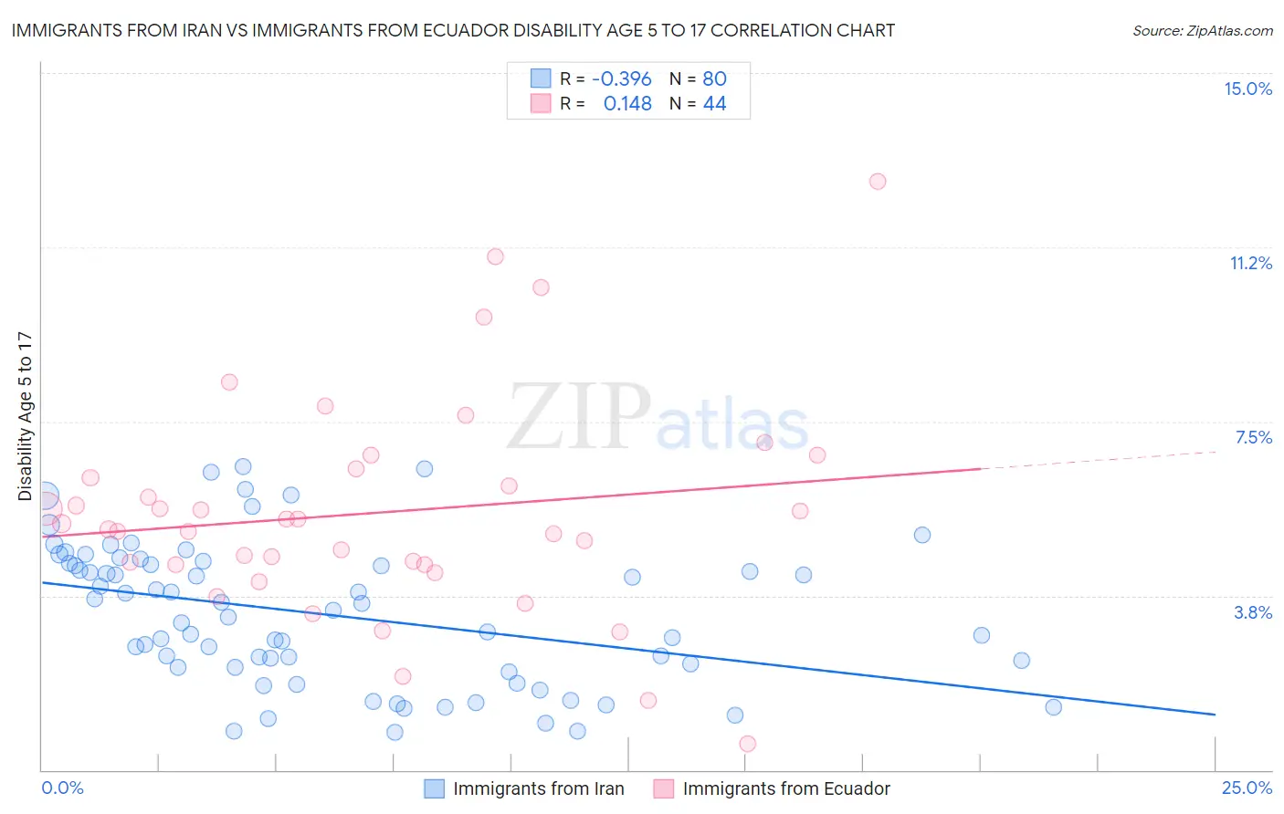 Immigrants from Iran vs Immigrants from Ecuador Disability Age 5 to 17