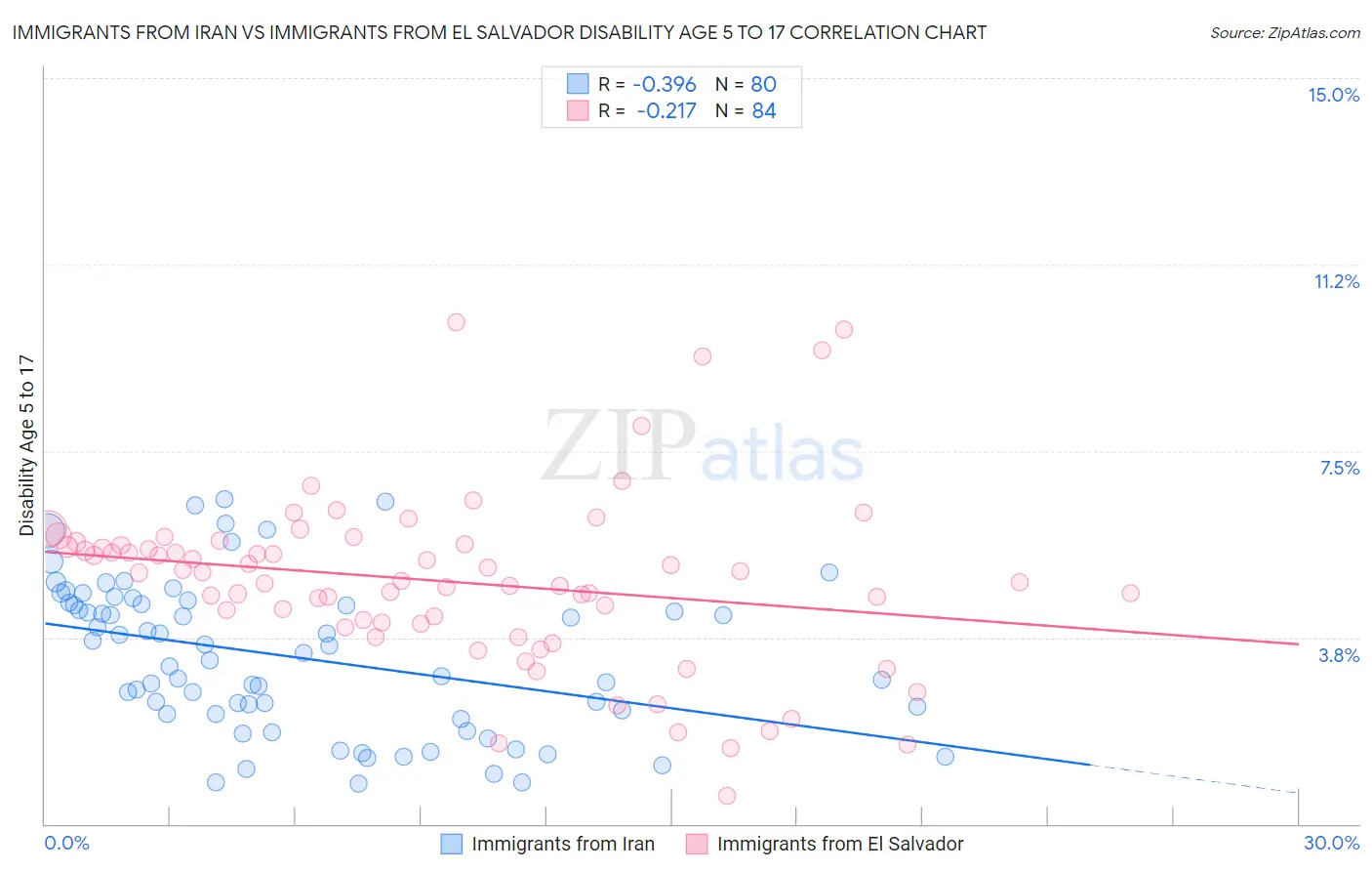 Immigrants from Iran vs Immigrants from El Salvador Disability Age 5 to 17