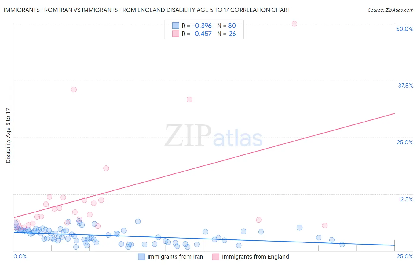 Immigrants from Iran vs Immigrants from England Disability Age 5 to 17