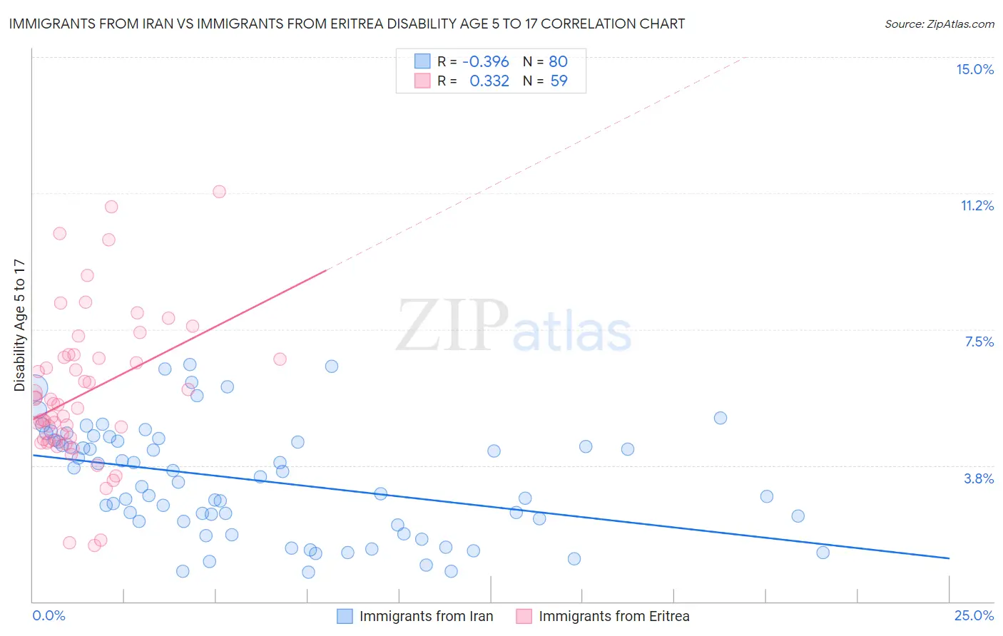 Immigrants from Iran vs Immigrants from Eritrea Disability Age 5 to 17