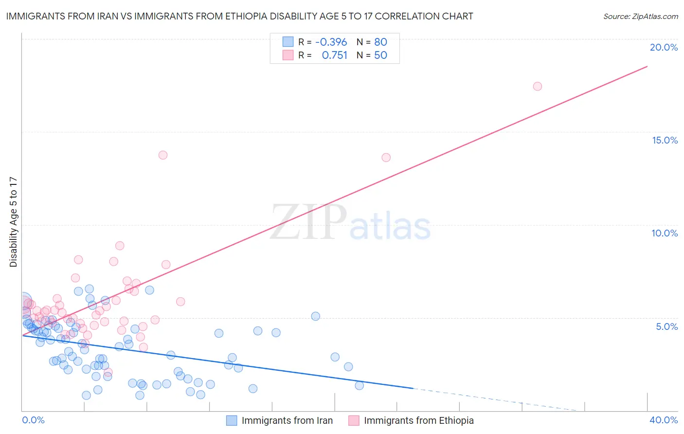 Immigrants from Iran vs Immigrants from Ethiopia Disability Age 5 to 17