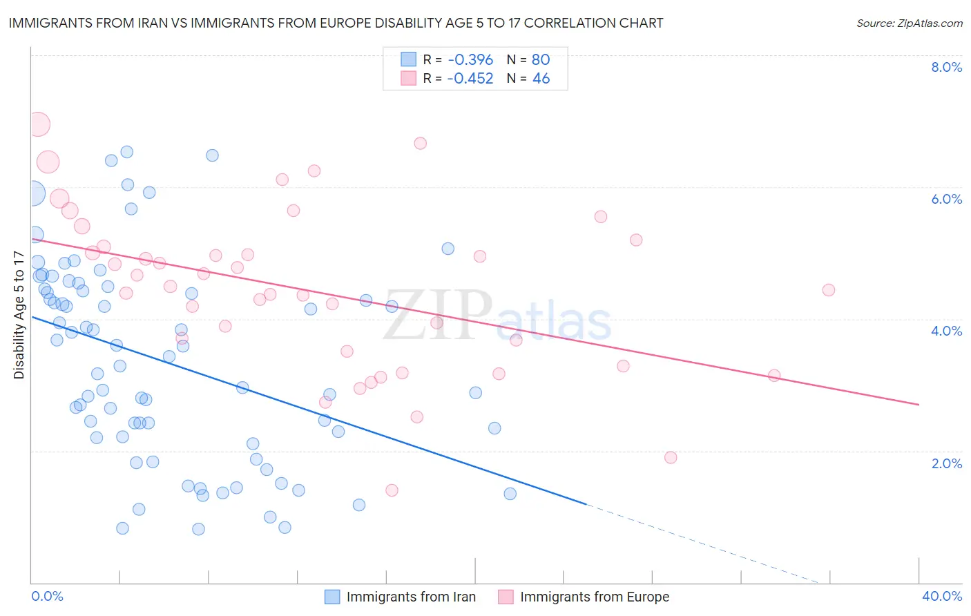 Immigrants from Iran vs Immigrants from Europe Disability Age 5 to 17