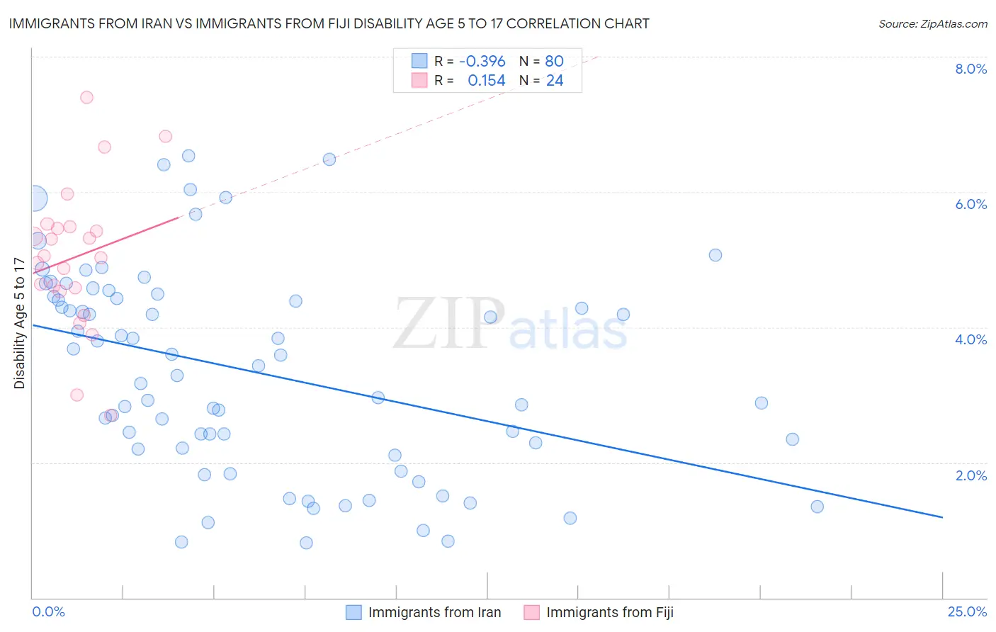 Immigrants from Iran vs Immigrants from Fiji Disability Age 5 to 17