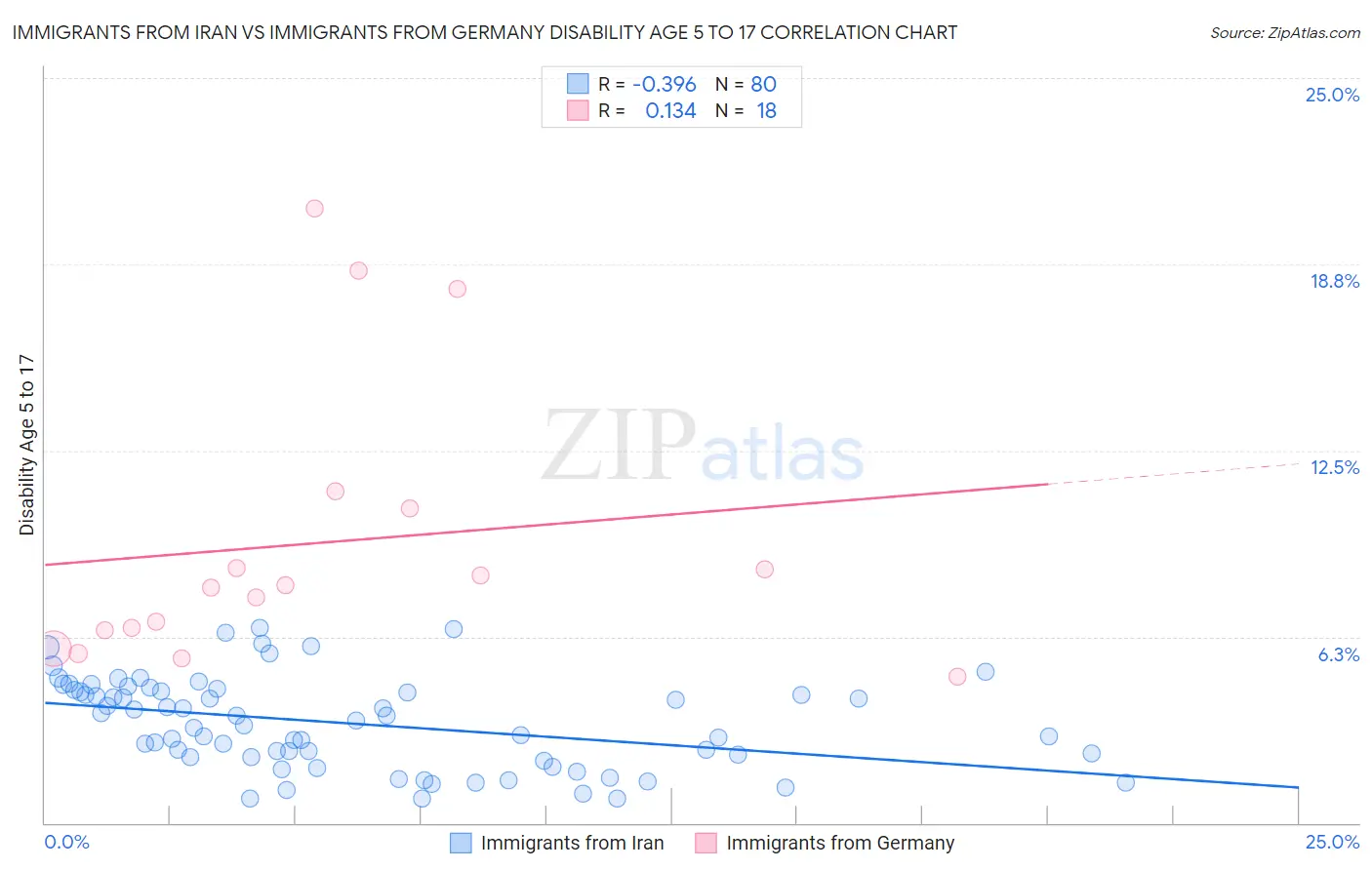 Immigrants from Iran vs Immigrants from Germany Disability Age 5 to 17