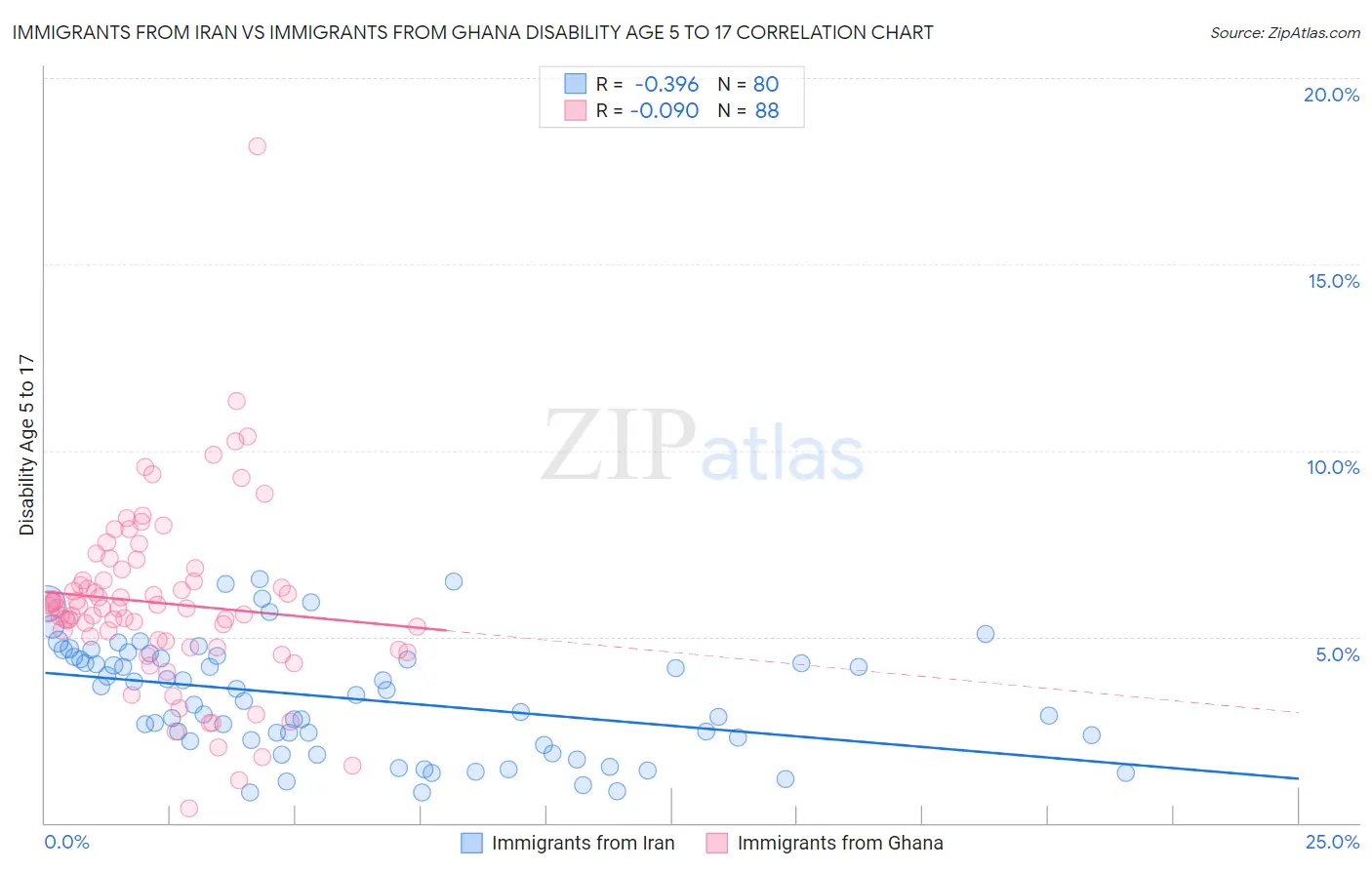 Immigrants from Iran vs Immigrants from Ghana Disability Age 5 to 17