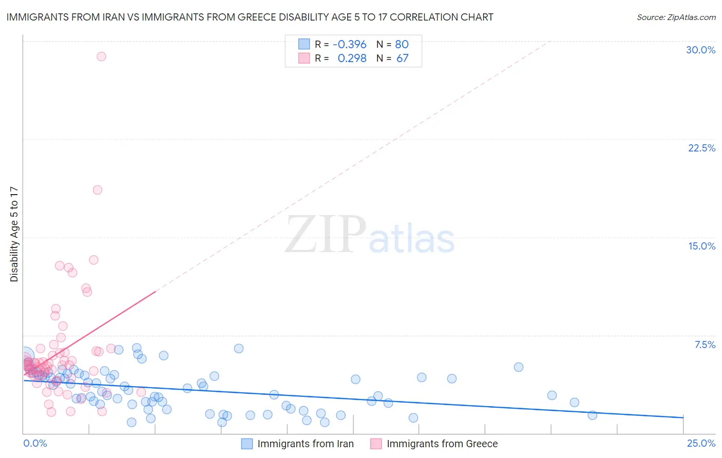 Immigrants from Iran vs Immigrants from Greece Disability Age 5 to 17
