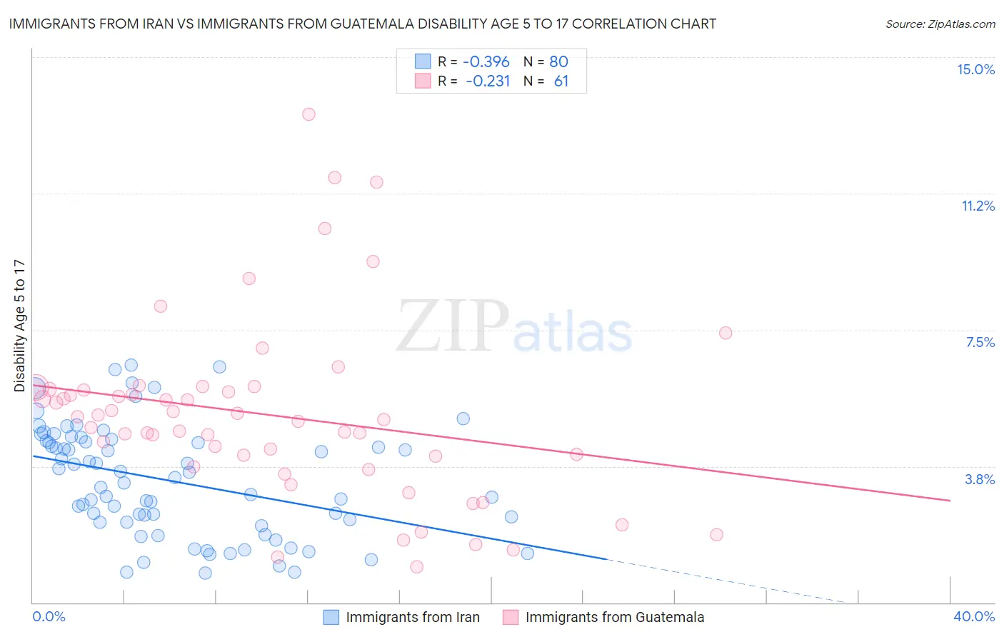 Immigrants from Iran vs Immigrants from Guatemala Disability Age 5 to 17