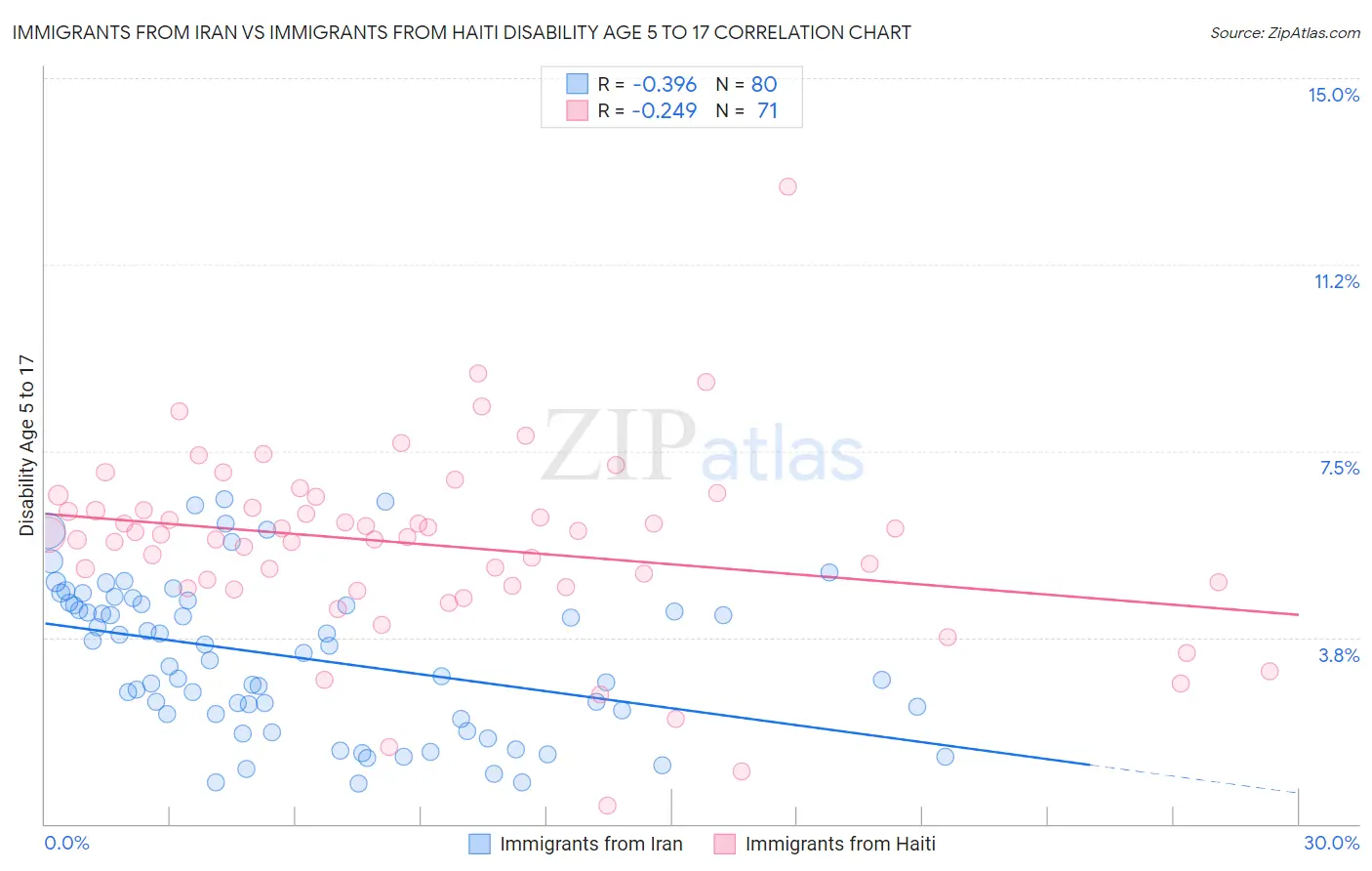 Immigrants from Iran vs Immigrants from Haiti Disability Age 5 to 17