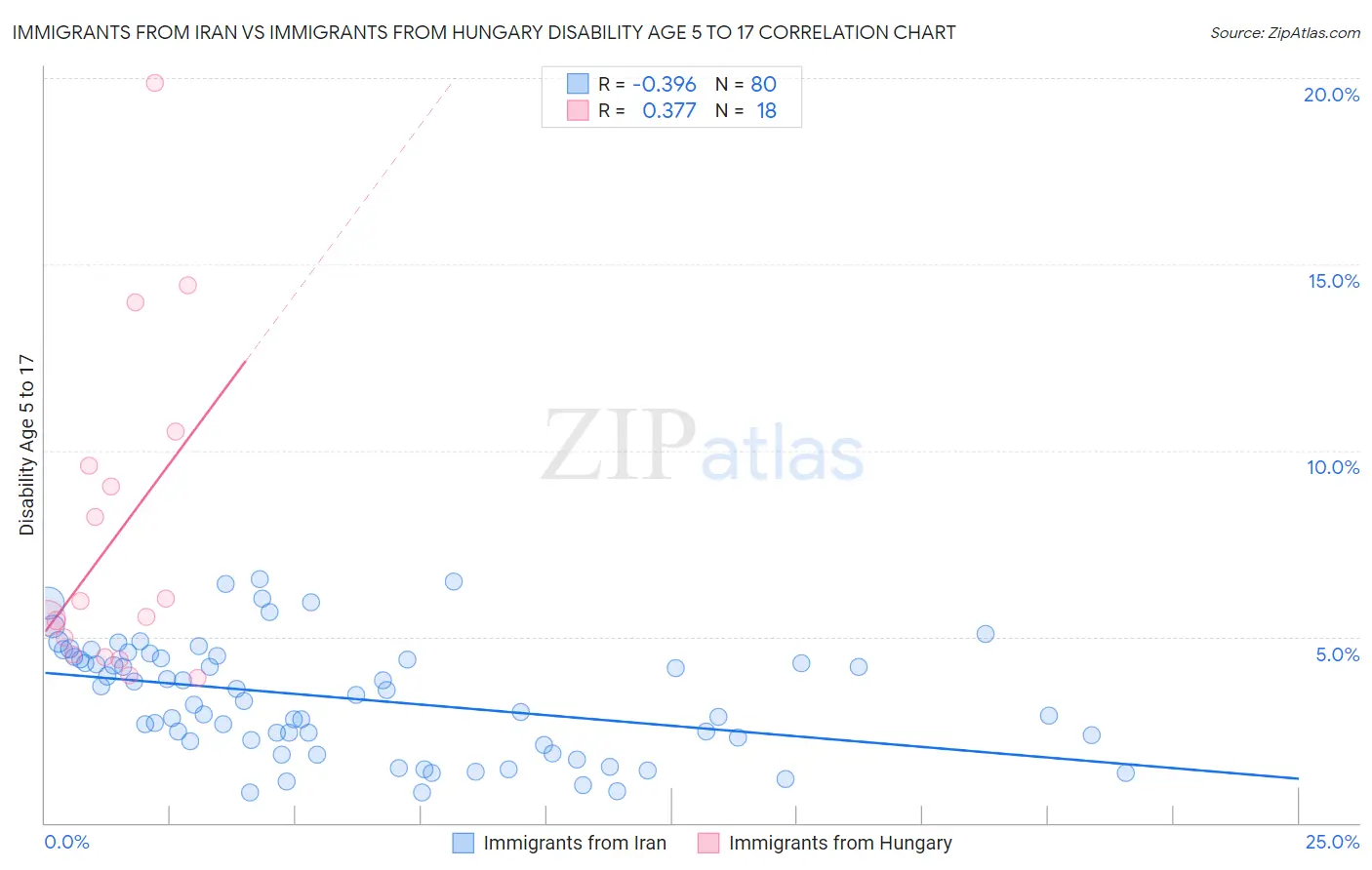 Immigrants from Iran vs Immigrants from Hungary Disability Age 5 to 17