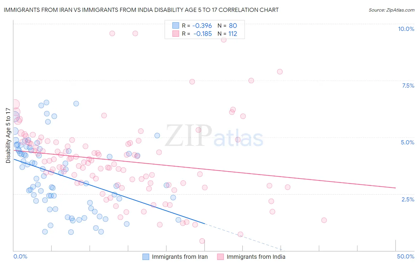 Immigrants from Iran vs Immigrants from India Disability Age 5 to 17