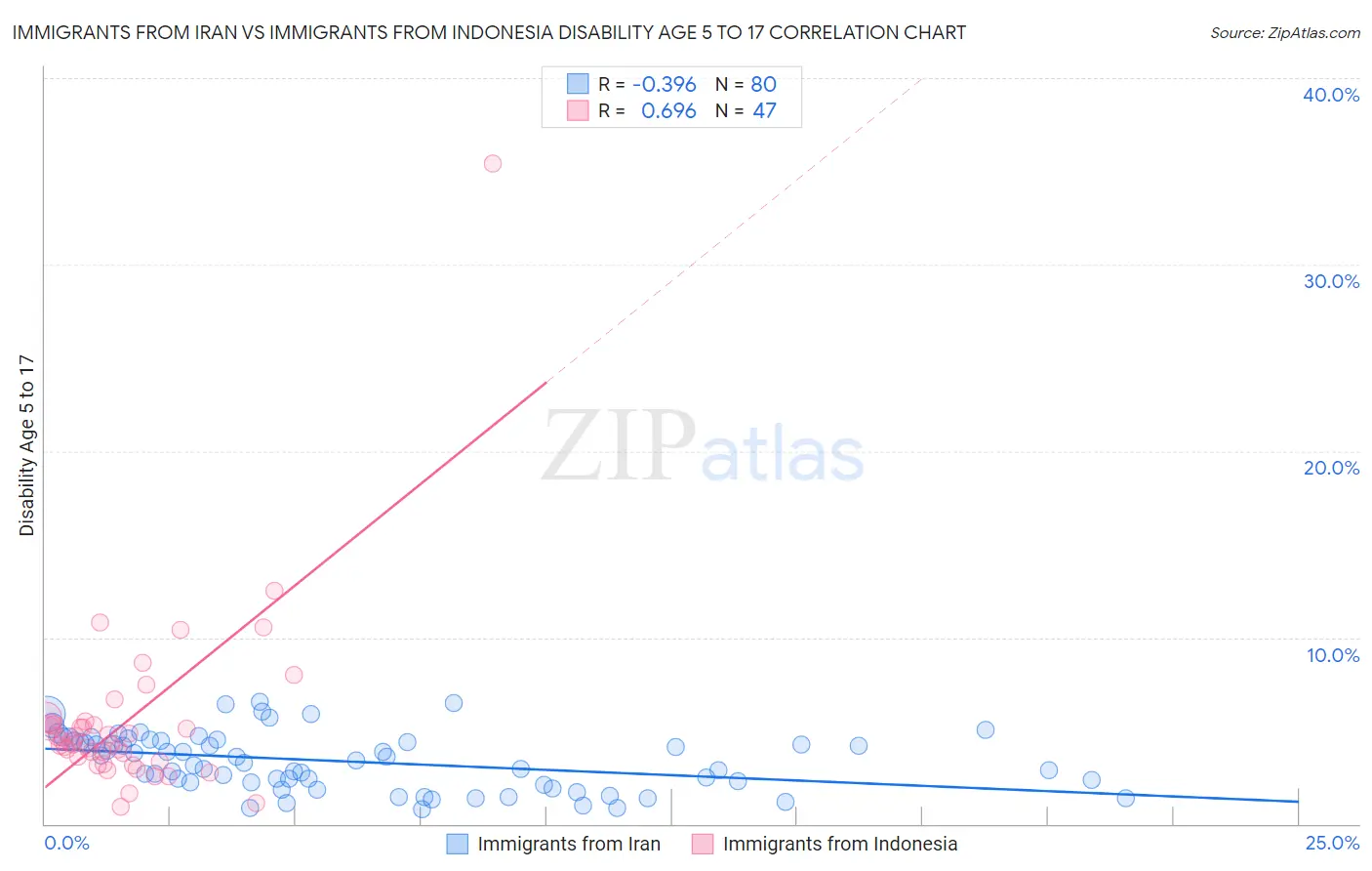 Immigrants from Iran vs Immigrants from Indonesia Disability Age 5 to 17