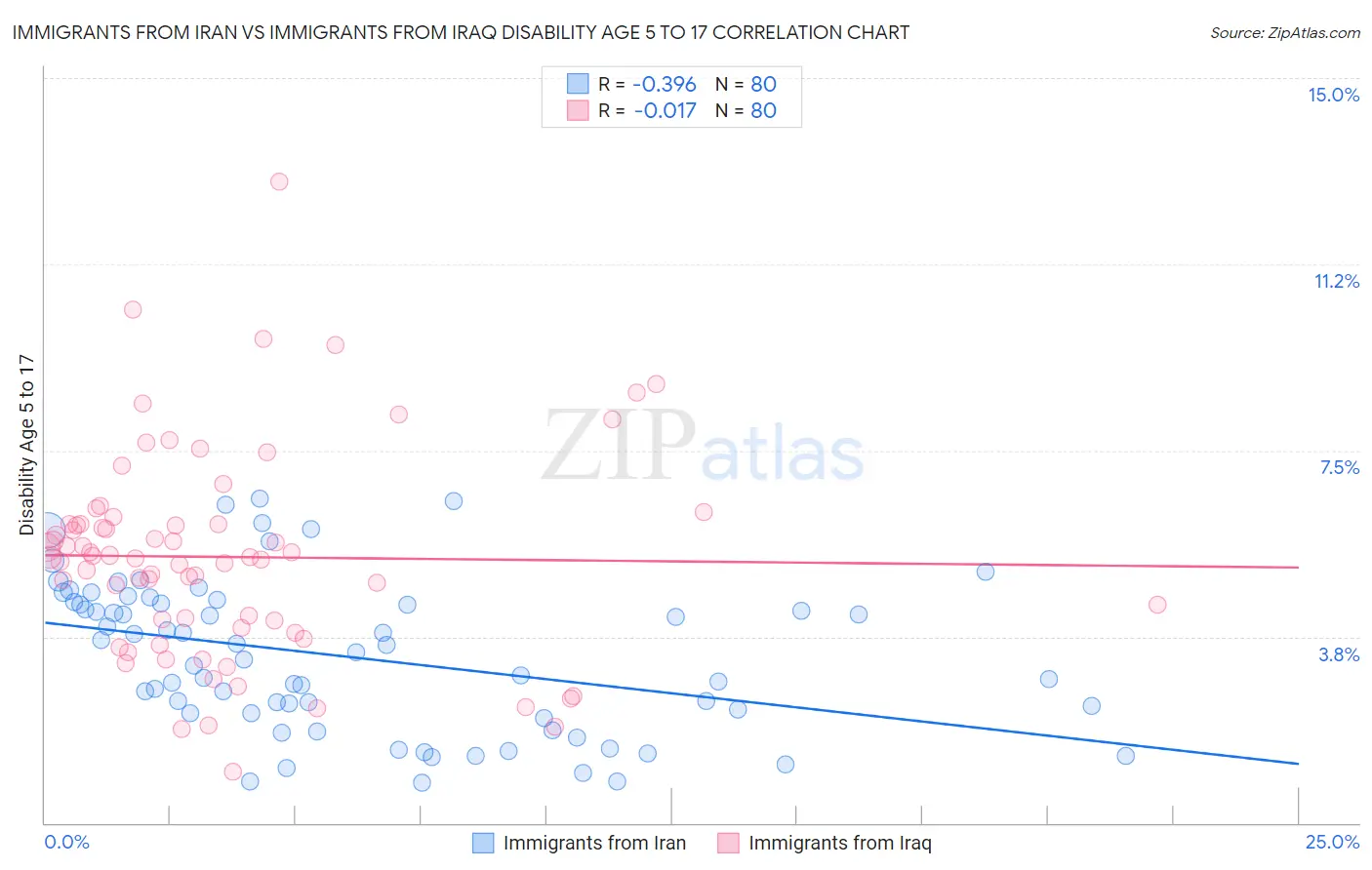 Immigrants from Iran vs Immigrants from Iraq Disability Age 5 to 17