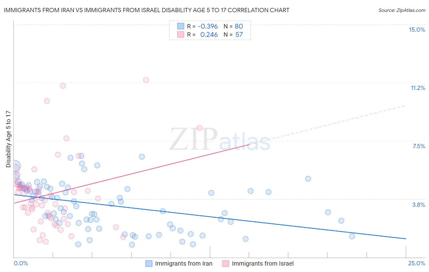 Immigrants from Iran vs Immigrants from Israel Disability Age 5 to 17