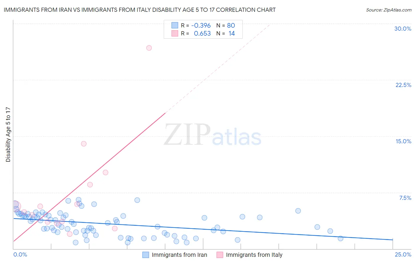 Immigrants from Iran vs Immigrants from Italy Disability Age 5 to 17