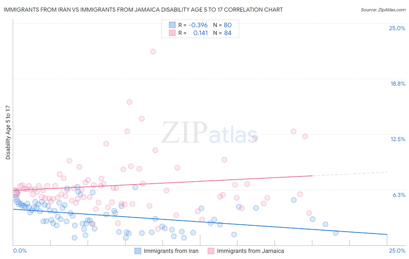 Immigrants from Iran vs Immigrants from Jamaica Disability Age 5 to 17