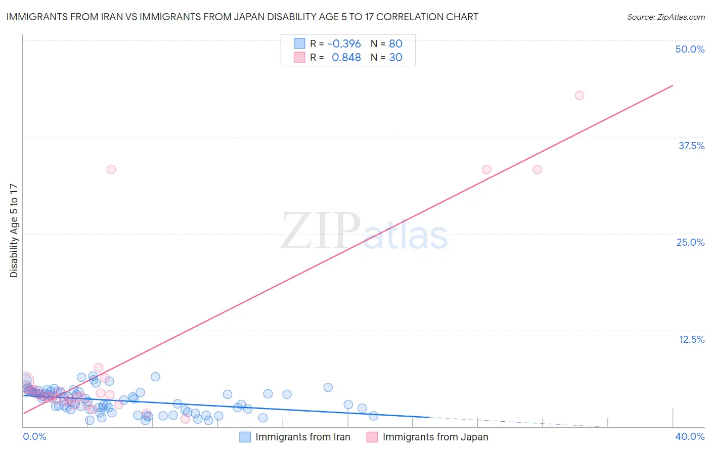 Immigrants from Iran vs Immigrants from Japan Disability Age 5 to 17