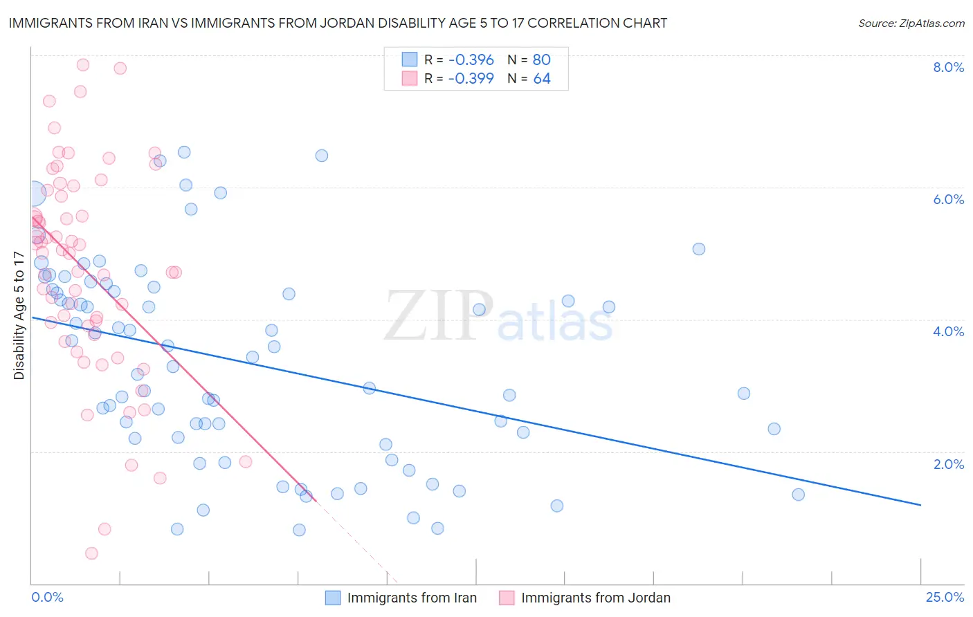 Immigrants from Iran vs Immigrants from Jordan Disability Age 5 to 17
