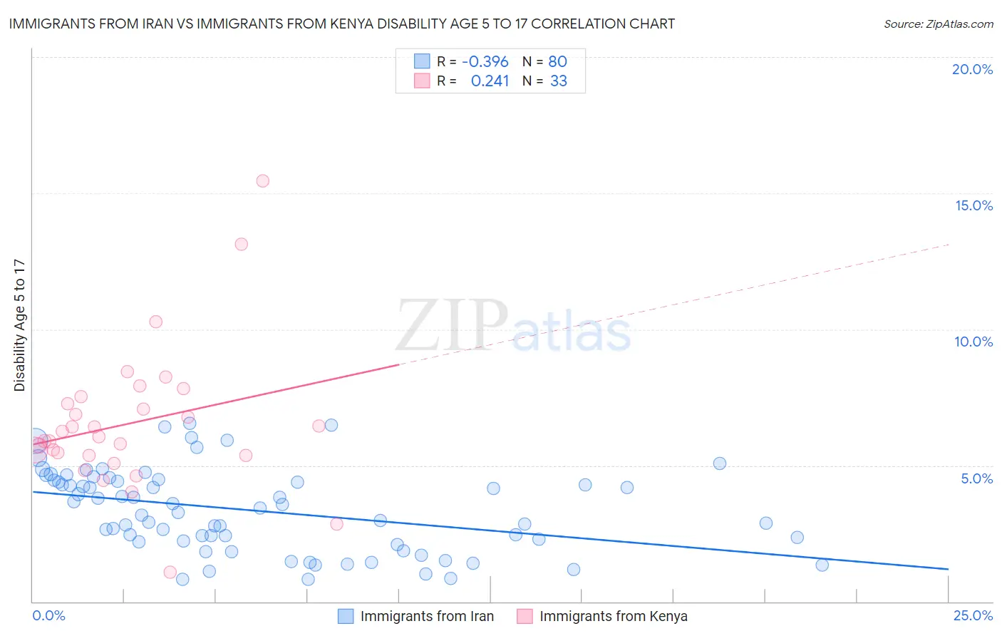 Immigrants from Iran vs Immigrants from Kenya Disability Age 5 to 17