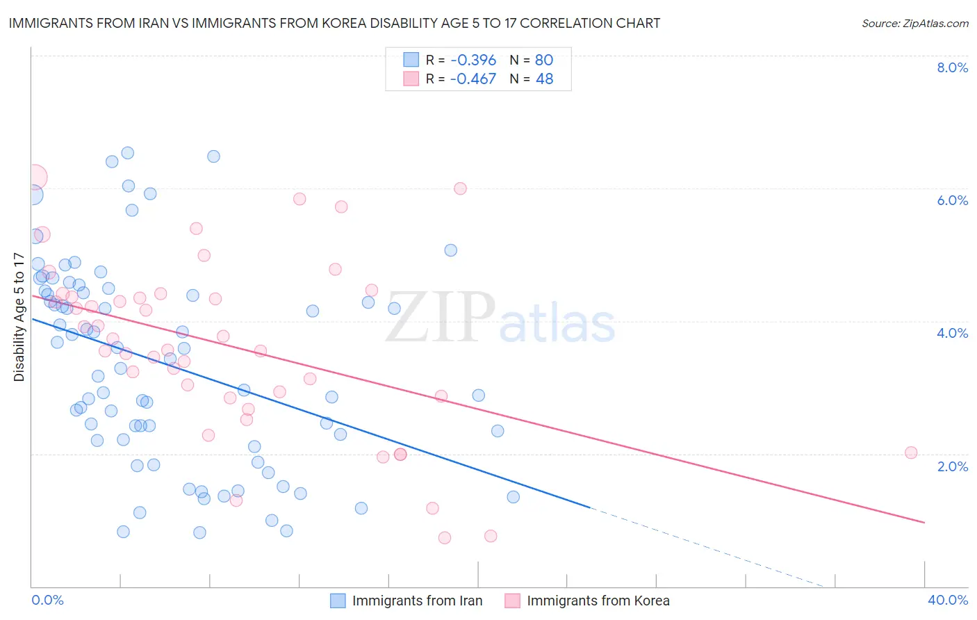Immigrants from Iran vs Immigrants from Korea Disability Age 5 to 17