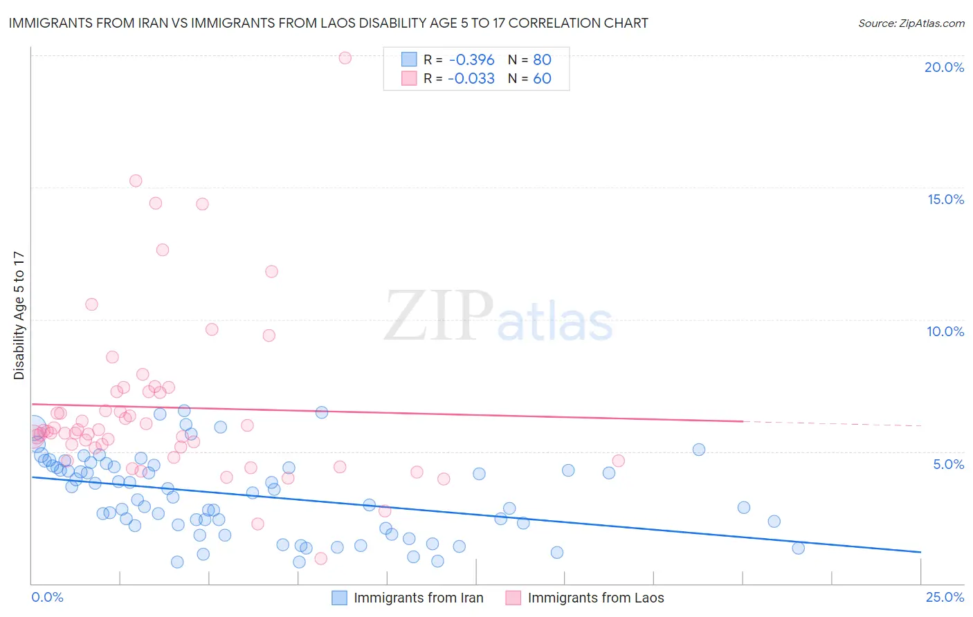 Immigrants from Iran vs Immigrants from Laos Disability Age 5 to 17