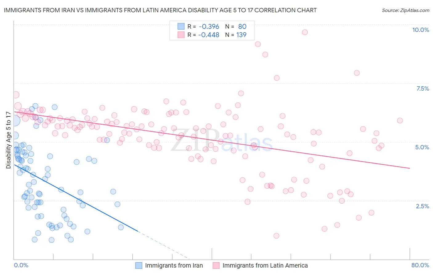 Immigrants from Iran vs Immigrants from Latin America Disability Age 5 to 17