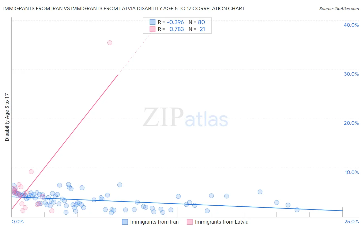 Immigrants from Iran vs Immigrants from Latvia Disability Age 5 to 17