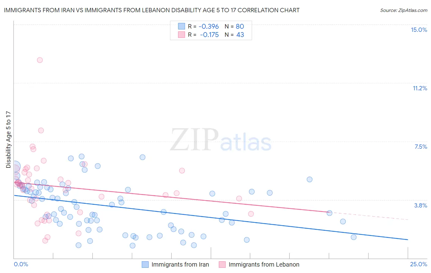 Immigrants from Iran vs Immigrants from Lebanon Disability Age 5 to 17