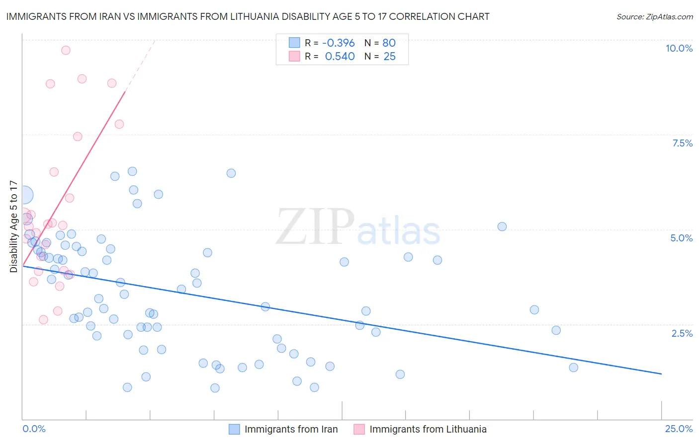 Immigrants from Iran vs Immigrants from Lithuania Disability Age 5 to 17