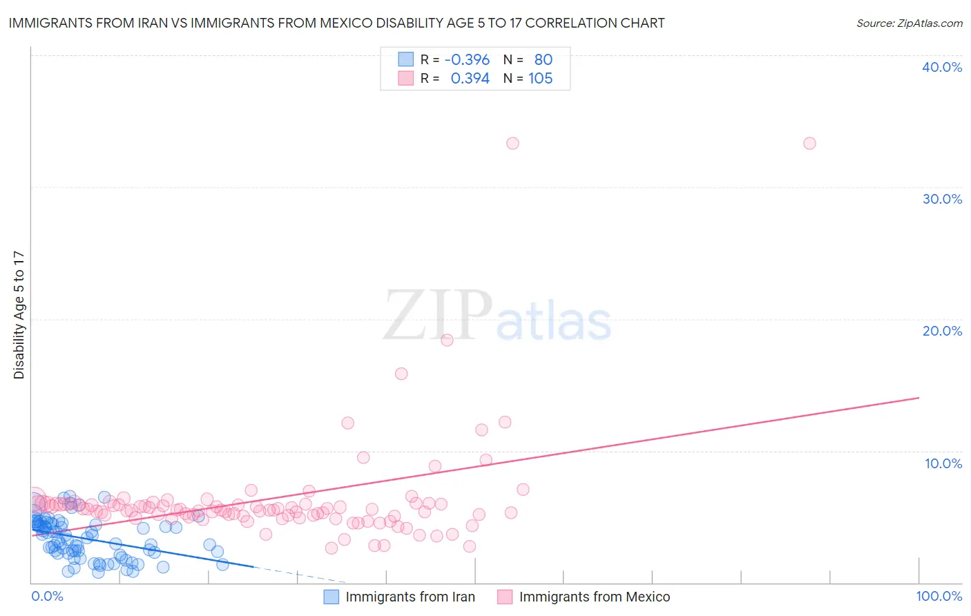 Immigrants from Iran vs Immigrants from Mexico Disability Age 5 to 17