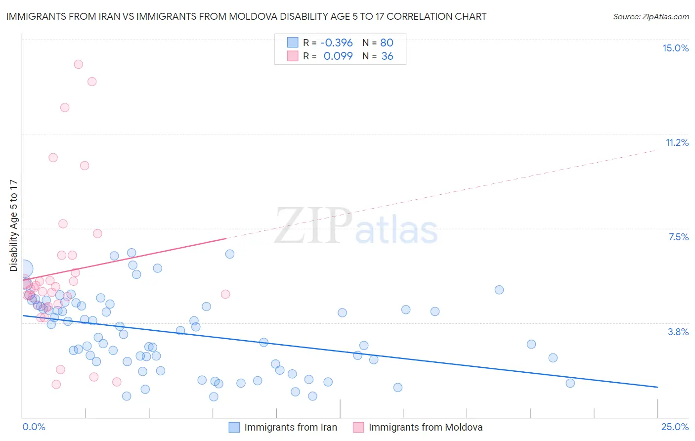 Immigrants from Iran vs Immigrants from Moldova Disability Age 5 to 17
