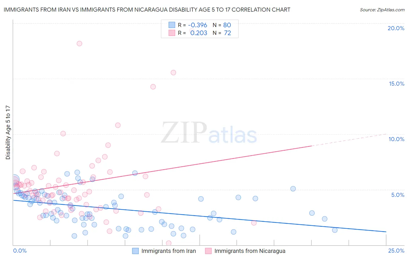Immigrants from Iran vs Immigrants from Nicaragua Disability Age 5 to 17