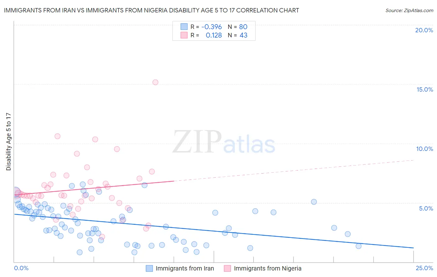 Immigrants from Iran vs Immigrants from Nigeria Disability Age 5 to 17